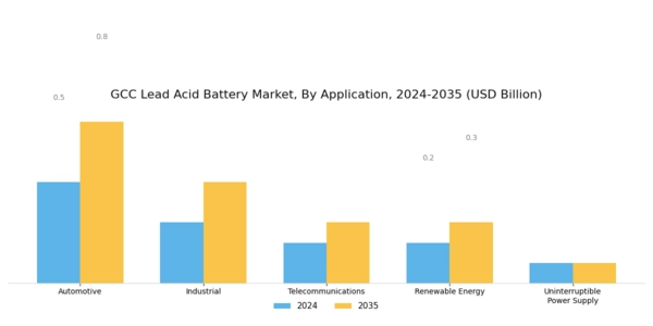 GCC Lead Acid Battery Market Segment Image 0