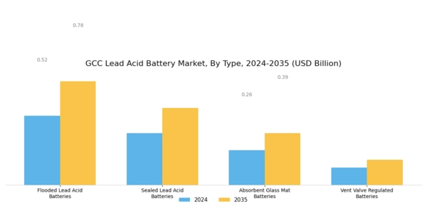 GCC Lead Acid Battery Market Segment Image 1