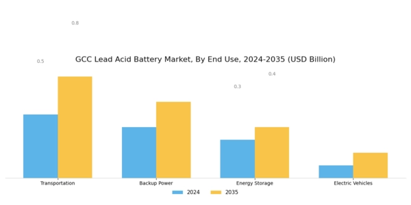 GCC Lead Acid Battery Market Segment Image 2