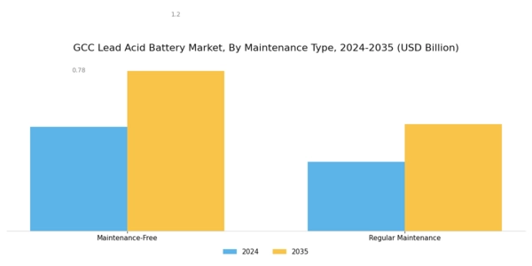 GCC Lead Acid Battery Market Segment Image 3