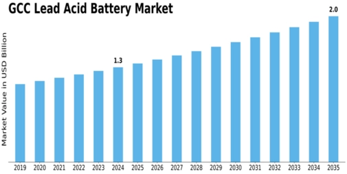 GCC Lead Acid Battery Market Size