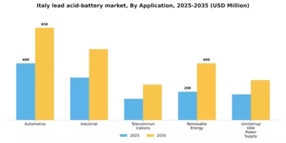 Italy Lead Acid Battery Market Segment Image 0