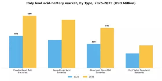 Italy Lead Acid Battery Market Segment Image 3