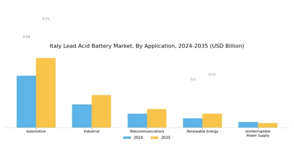 Italy Lead Acid Battery Market Segment Image 0