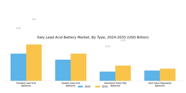 Italy Lead Acid Battery Market Segment Image 1