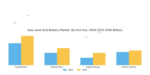 Italy Lead Acid Battery Market Segment Image 2