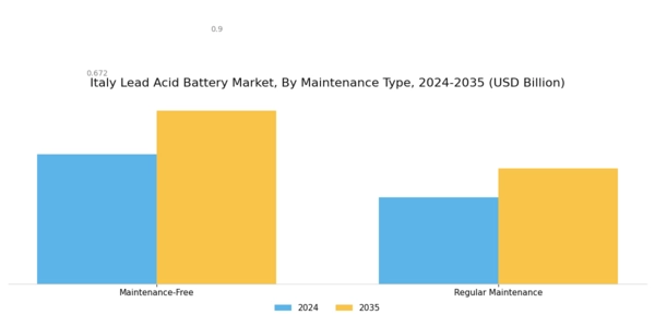 Italy Lead Acid Battery Market Segment Image 3