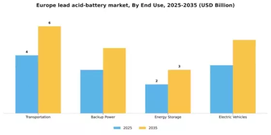 Europe Lead Acid Battery Market Segment Image 1
