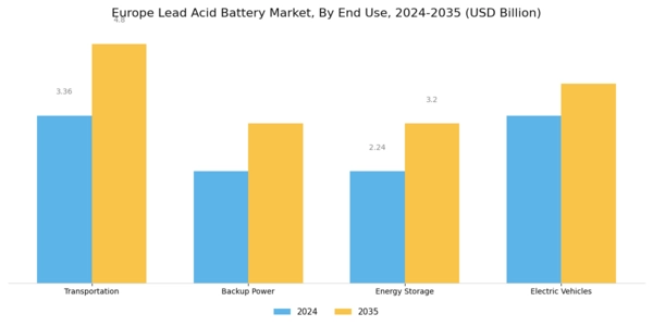 Europe Lead Acid Battery Market Segment Image 2