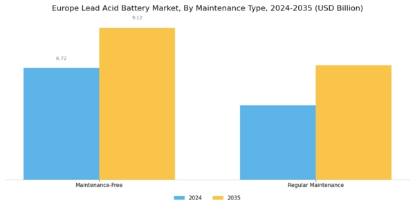 Europe Lead Acid Battery Market Segment Image 3