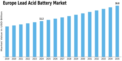 Europe Lead Acid Battery Market Size