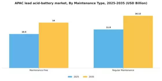 APAC Lead Acid Battery Market Segment Image 2