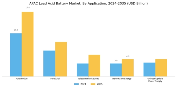 APAC Lead Acid Battery Market Segment Image 0