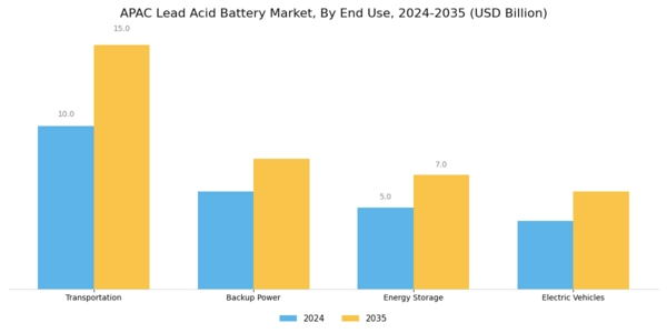 APAC Lead Acid Battery Market Segment Image 2