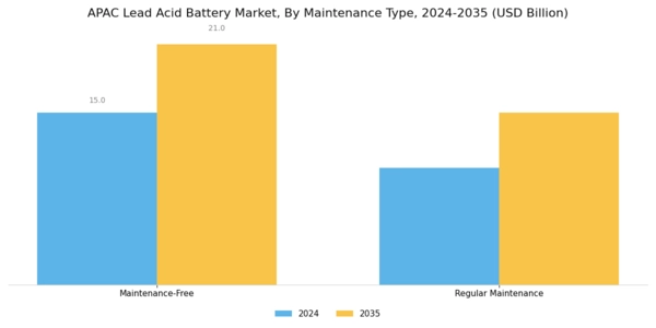APAC Lead Acid Battery Market Segment Image 3