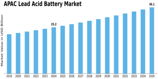APAC Lead Acid Battery Market Size