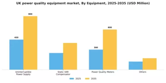 UK Power Quality Equipment Market Segment Image 1