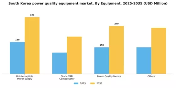South Korea Power Quality Equipment Market Segment Image 1