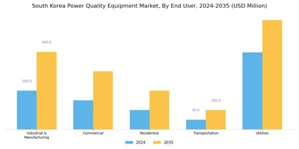 South Korea Power Quality Equipment Market Segment Image 0