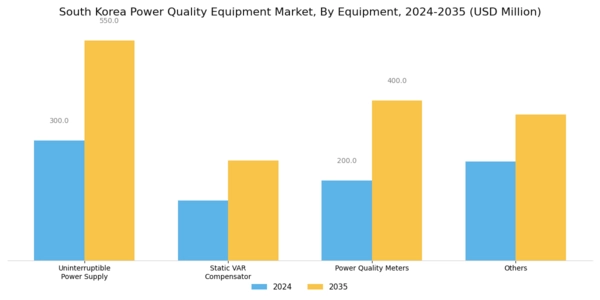 South Korea Power Quality Equipment Market Segment Image 2