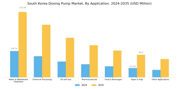 South Korea Dosing Pump Market Segment Image 0