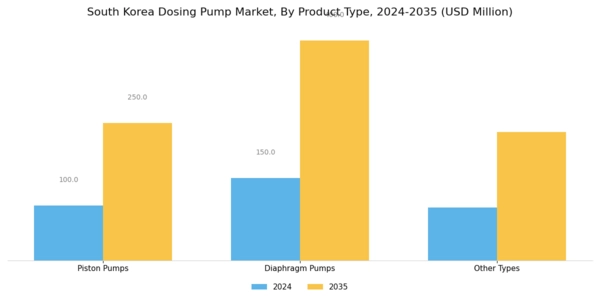 South Korea Dosing Pump Market Segment Image 1