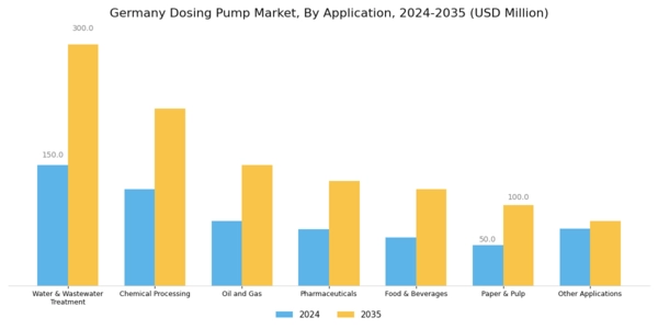 Germany Dosing Pump Market Segment Image 0