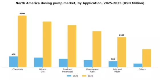 North America Dosing Pump Market Segment Image 0