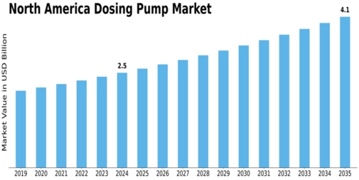 North America Dosing Pump Market Size