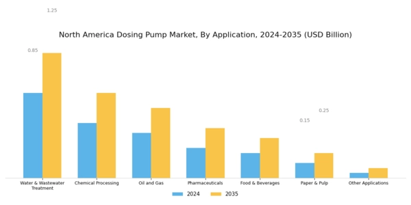 North America Dosing Pump Market Segment Image 0