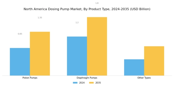 North America Dosing Pump Market Segment Image 1