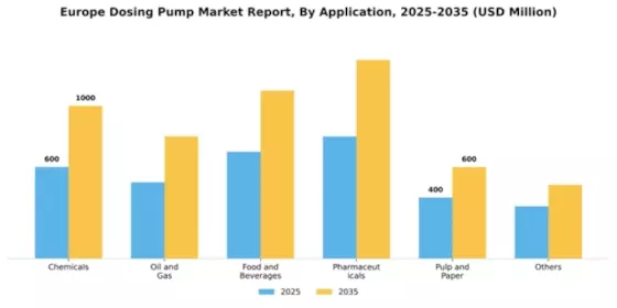 Europe Dosing Pump Market Segment Image 0