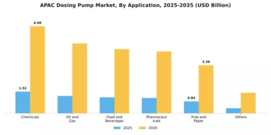 APAC Dosing Pump Market Segment Image 0