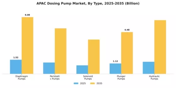 APAC Dosing Pump Market Segment Image 2