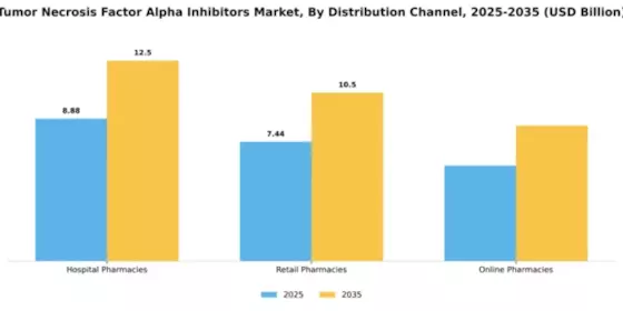 Tumor Necrosis Factor Alpha Inhibitors Market Segment Image 1