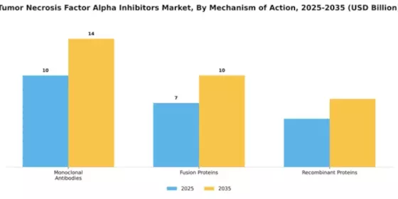 Tumor Necrosis Factor Alpha Inhibitors Market Segment Image 2