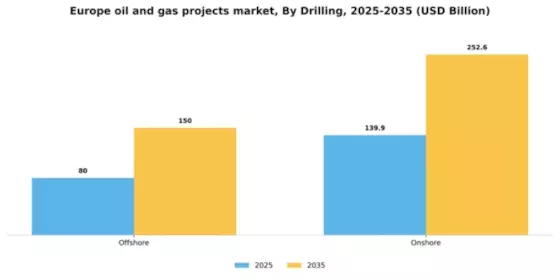 Europe Oil Gas Projects Market Segment Image 0