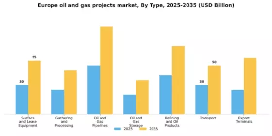 Europe Oil Gas Projects Market Segment Image 1
