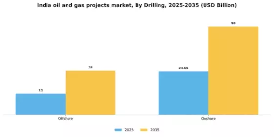 India Oil Gas Projects Market Segment Image 0