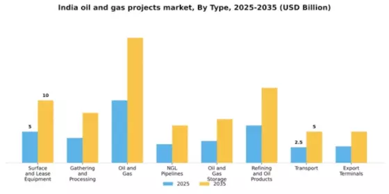 India Oil Gas Projects Market Segment Image 1
