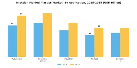 Injection Molded Plastic Market Segment Image 0