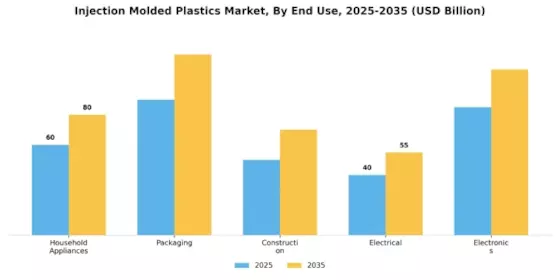 Injection Molded Plastic Market Segment Image 2