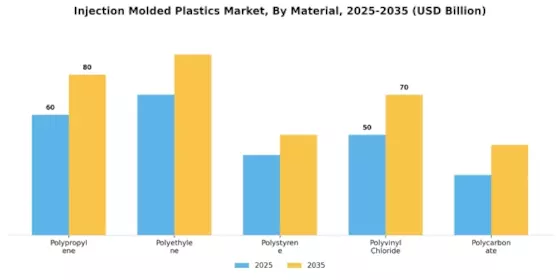 Injection Molded Plastic Market Segment Image 3