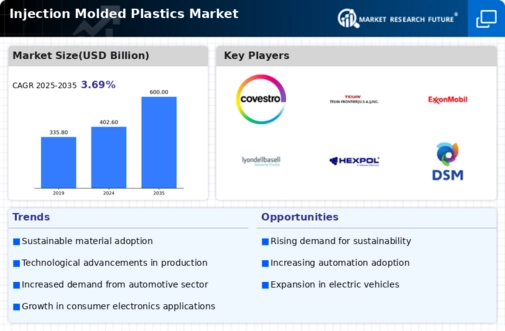 Injection Molded Plastic Market Infographic