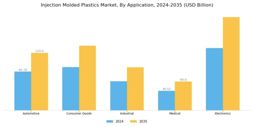 Injection Molded Plastic Market Segment Image 0