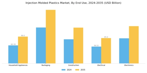 Injection Molded Plastic Market Segment Image 2