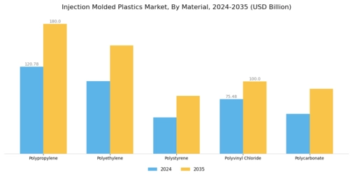 Injection Molded Plastic Market Segment Image 3