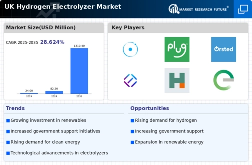 UK Hydrogen Electrolyzer Market Infographic