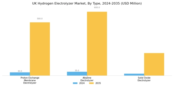 UK Hydrogen Electrolyzer Market Segment Image 0