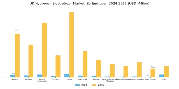 UK Hydrogen Electrolyzer Market Segment Image 3